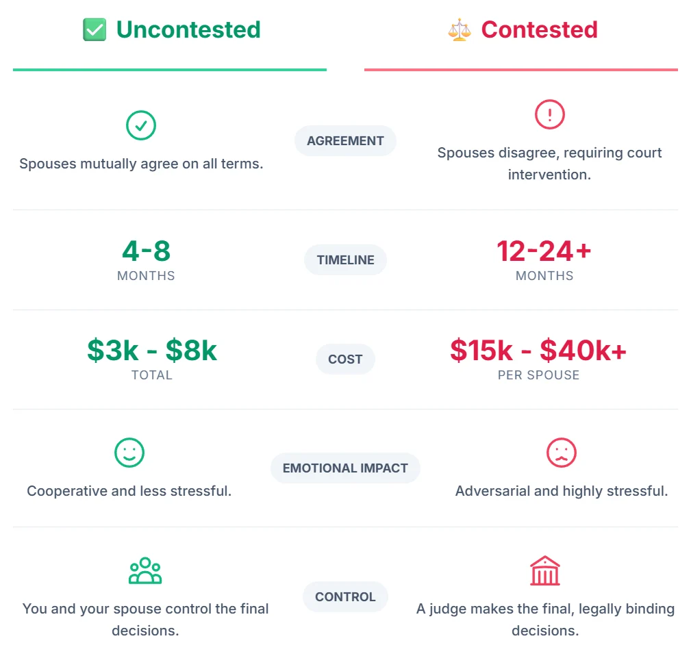 An infographic comparing the key differences between an uncontested and a contested divorce. It highlights that uncontested divorces are typically faster, significantly cheaper, and less stressful because spouses agree on terms and maintain control, whereas contested divorces are longer, more expensive, highly stressful, and a judge makes the final decisions.
