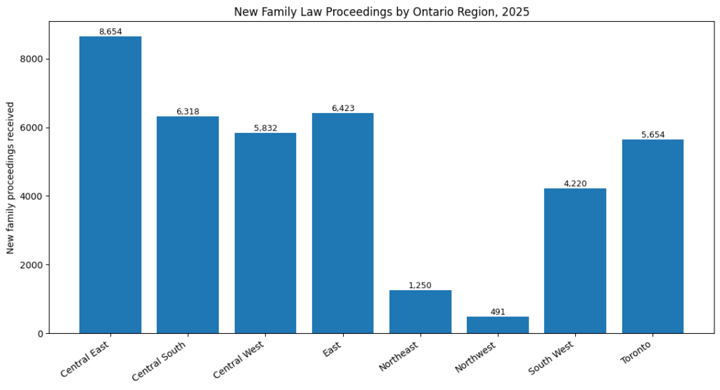 New Family Law Proceedings by Ontario Region, 2025