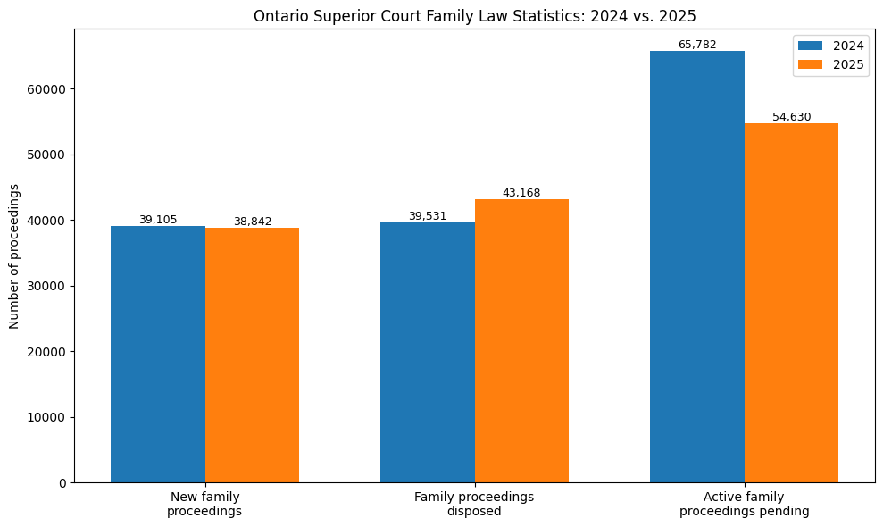 Ontario Superior Court Family Law Statistics: 2024 vs. 2025